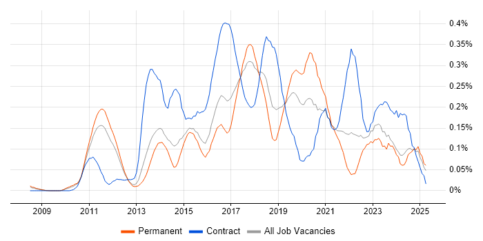 Job vacancy trend for Sprint Review in the East of England Job vacancy trend for Sprint Review in the East of England