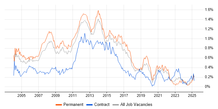 Job vacancy trend for SQL Analyst in the East of England Job vacancy trend for SQL Analyst in the East of England