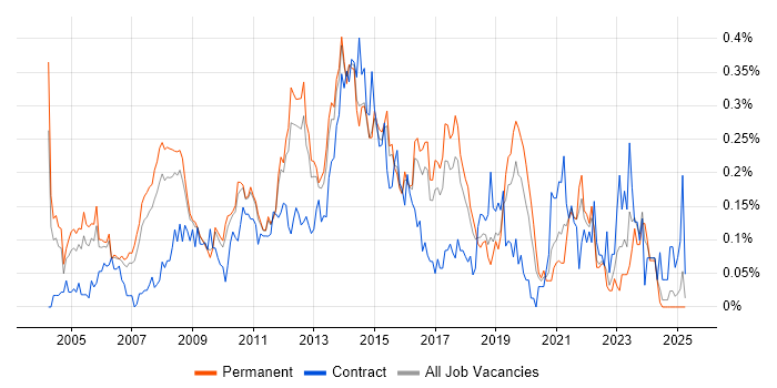 Job vacancy trend for SQL Data Analyst in the East of England Job vacancy trend for SQL Data Analyst in the East of England