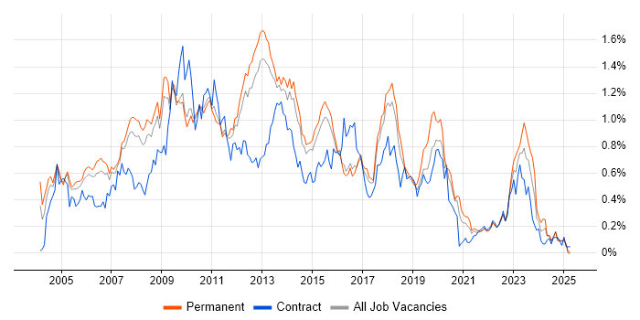 Job vacancy trend for SQL DBA in the East of England Job vacancy trend for SQL DBA in the East of England