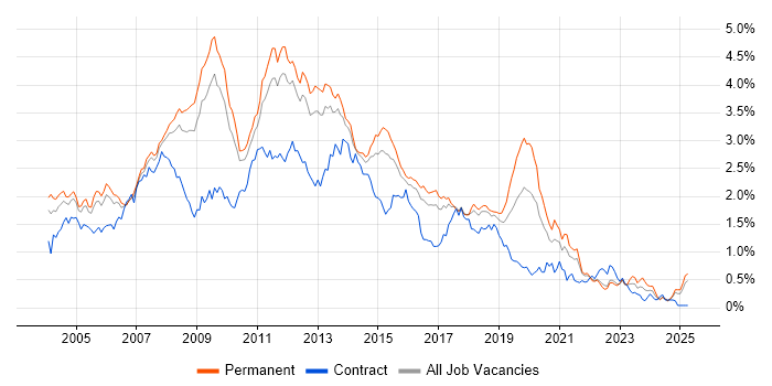 Job vacancy trend for SQL Developer in the East of England