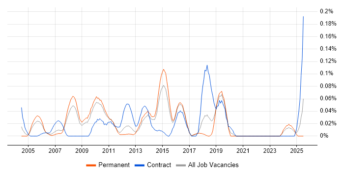 Job vacancy trend for SQL Optimisation in the East of England