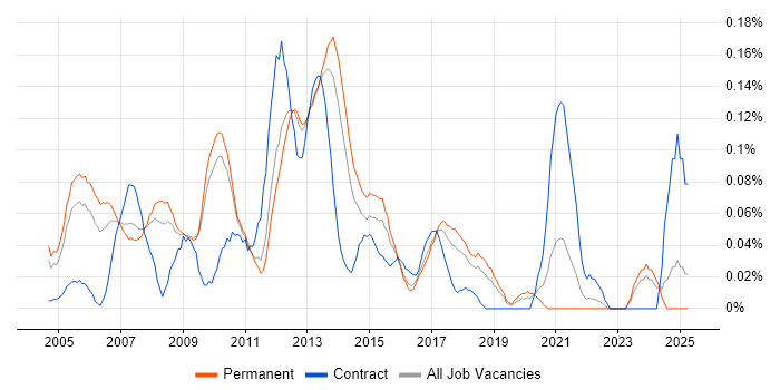 Job vacancy trend for SQL Reporting Analyst in the East of England Job vacancy trend for SQL Reporting Analyst in the East of England