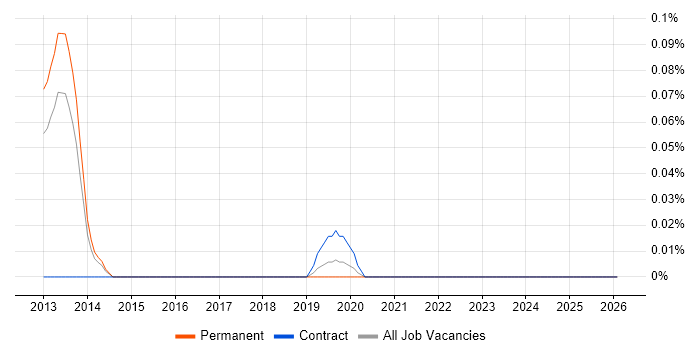 SQL Sentry job vacancy trend in the East of England