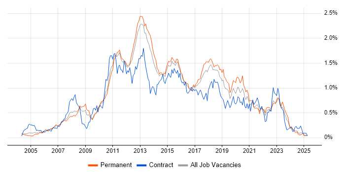 Job vacancy trend for SQL Server Analysis Services in the East of England Job vacancy trend for SQL Server Analysis Services in the East of England