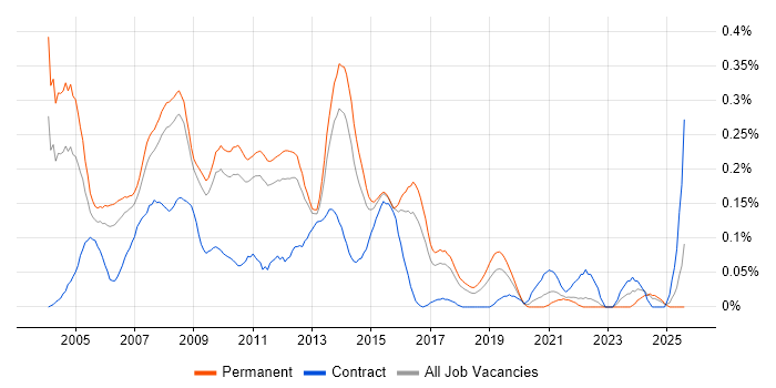 Job vacancy trend for SQL Server Analyst in the East of England Job vacancy trend for SQL Server Analyst in the East of England