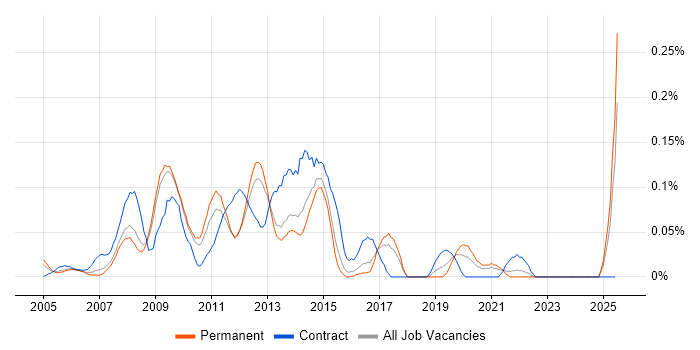 Job vacancy trend for SQL Server Architect in the East of England Job vacancy trend for SQL Server Architect in the East of England