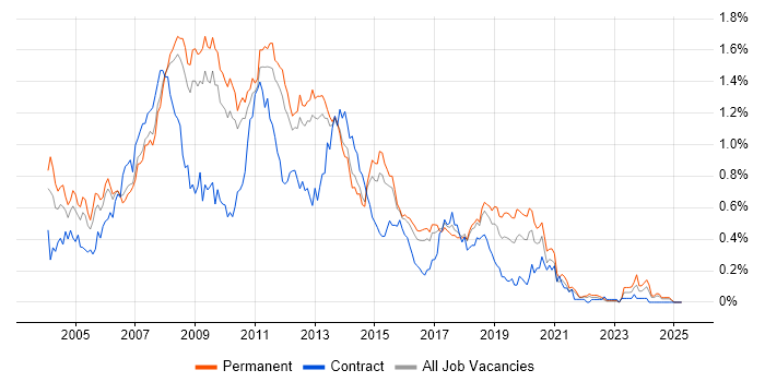 Job vacancy trend for SQL Server Developer in the East of England Job vacancy trend for SQL Server Developer in the East of England