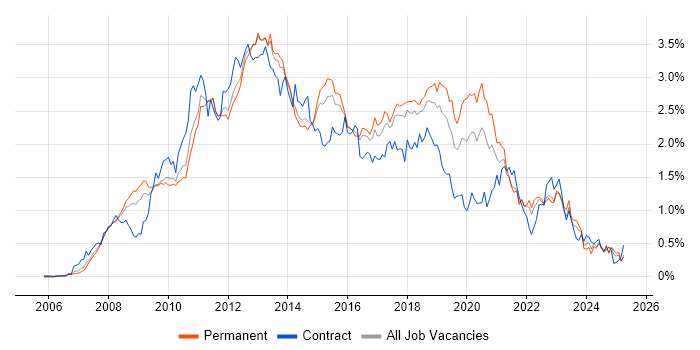 Job vacancy trend for SQL Server Integration Services in the East of England Job vacancy trend for SQL Server Integration Services in the East of England