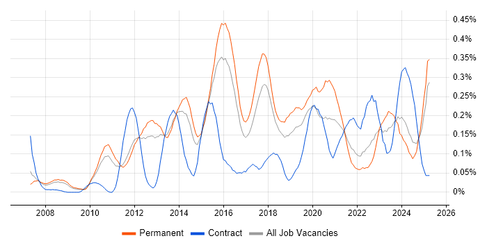Job vacancy trend for SQL Server Management Studio (SSMS) in the East of England Job vacancy trend for SQL Server Management Studio (SSMS) in the East of England