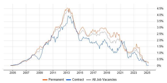 Job vacancy trend for SQL Server Reporting Services in the East of England Job vacancy trend for SQL Server Reporting Services in the East of England