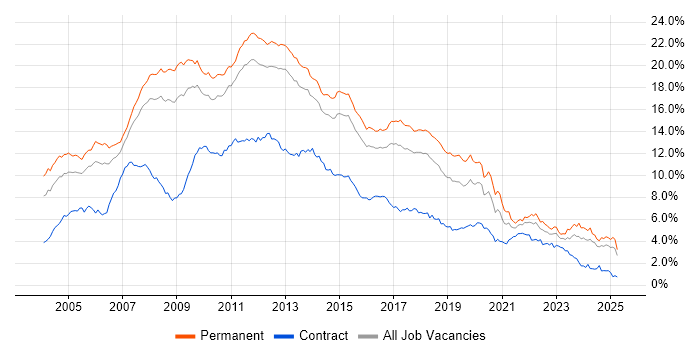 Job vacancy trend for SQL Server in the East of England Job vacancy trend for SQL Server in the East of England