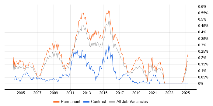 Job vacancy trend for SQL Support Analyst in the East of England Job vacancy trend for SQL Support Analyst in the East of England