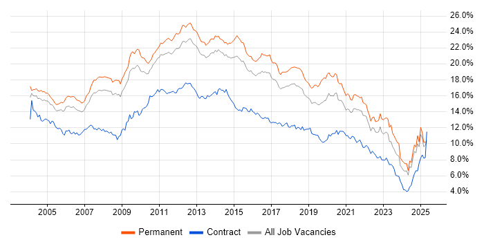 Job vacancy trend for SQL in the East of England Job vacancy trend for SQL in the East of England