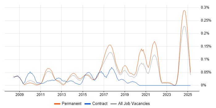 Job vacancy trend for SQLite in the East of England Job vacancy trend for SQLite in the East of England