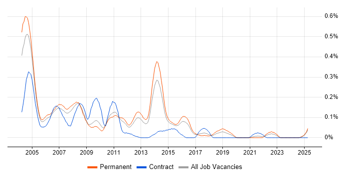 Job vacancy trend for SS7 in the East of England