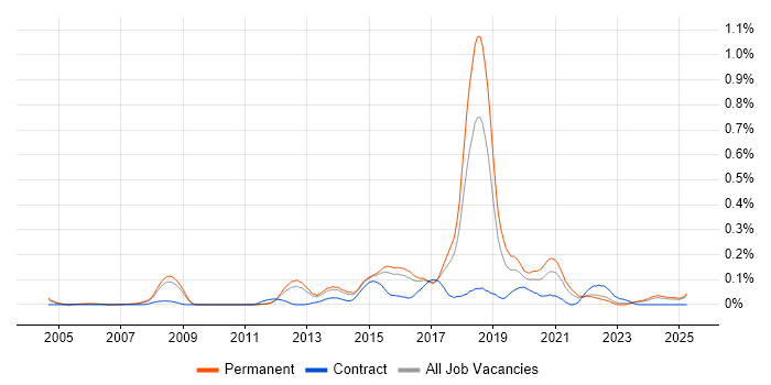 Job vacancy trend for SSCP in the East of England Job vacancy trend for SSCP in the East of England