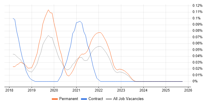 Stackdriver job vacancy trend in the East of England