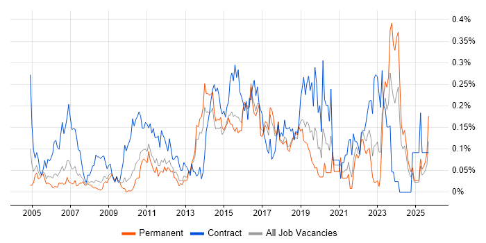 Stakeholder and Relationship Management job vacancy trend in the East of England Stakeholder and Relationship Management job vacancy trend in the East of England