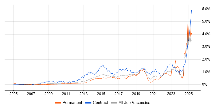 Job vacancy trend for Stakeholder Engagement in the East of England Job vacancy trend for Stakeholder Engagement in the East of England