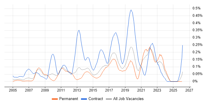 Stakeholder Identification job vacancy trend in the East of England