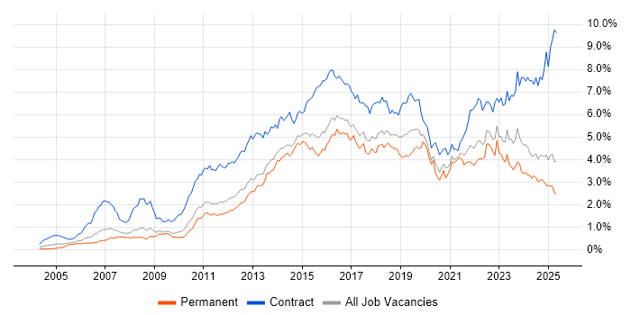 Job vacancy trend for Stakeholder Management in the East of England Job vacancy trend for Stakeholder Management in the East of England