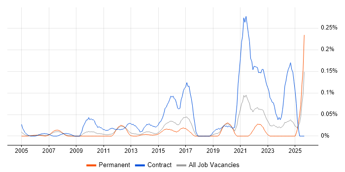 Stakeholder Map job vacancy trend in the East of England