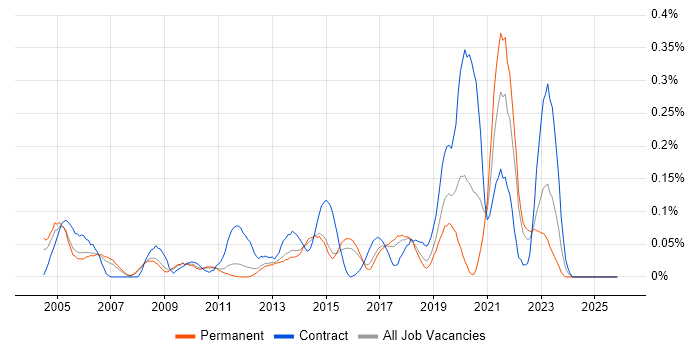 Star Schema job vacancy trend in the East of England