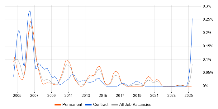 Job vacancy trend for State Machine in the East of England Job vacancy trend for State Machine in the East of England