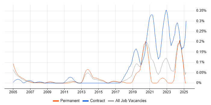 Job vacancy trend for Stateflow in the East of England Job vacancy trend for Stateflow in the East of England
