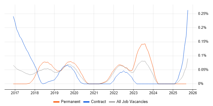 Static Application Security Testing job vacancy trend in the East of England
