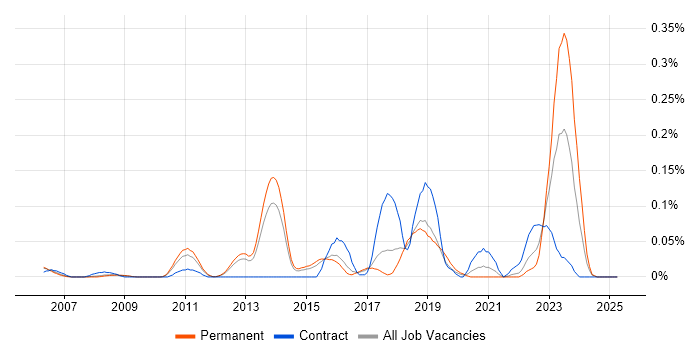Job vacancy trend for Static Code Analysis in the East of England Job vacancy trend for Static Code Analysis in the East of England