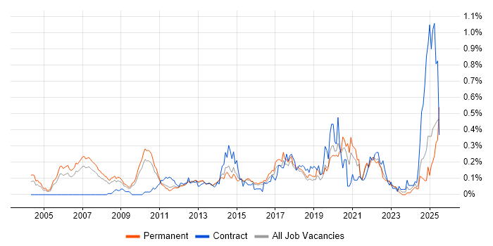 Job vacancy trend for Statistical Modelling in the East of England