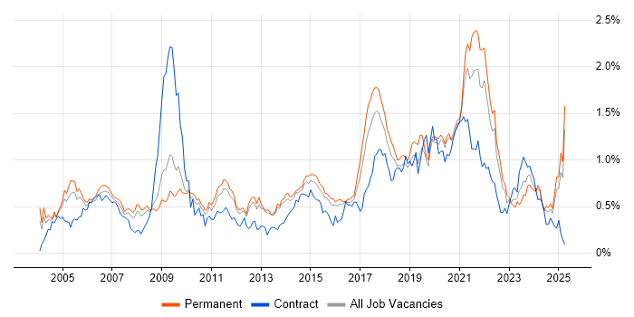 Job vacancy trend for Statistics in the East of England