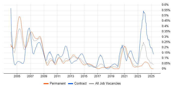 Job vacancy trend for STB in the East of England Job vacancy trend for STB in the East of England