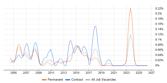 Storage Analyst job vacancy trend in the East of England