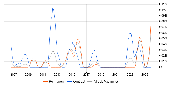 Storage and Backup Engineer job vacancy trend in the East of England