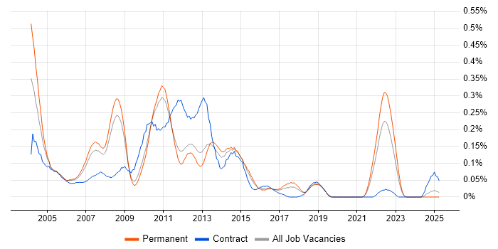 Job vacancy trend for Storage Consultant in the East of England Job vacancy trend for Storage Consultant in the East of England