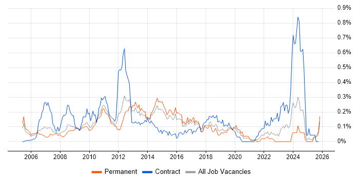 Storage Engineer job vacancy trend in the East of England