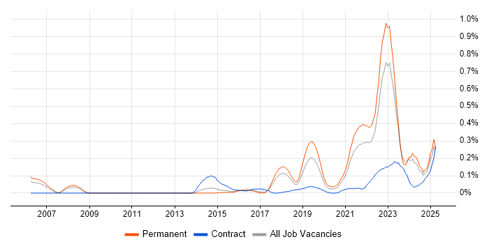 Job vacancy trend for Storytelling in the East of England Job vacancy trend for Storytelling in the East of England