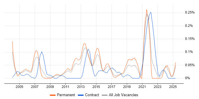 Job vacancy trend for Strategic Management in the East of England Job vacancy trend for Strategic Management in the East of England