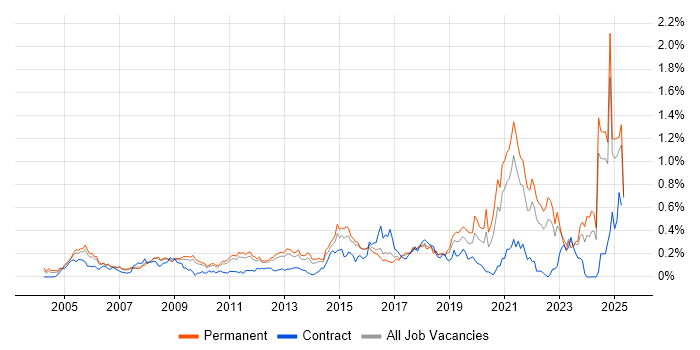 Job vacancy trend for Strategic Planning in the East of England Job vacancy trend for Strategic Planning in the East of England