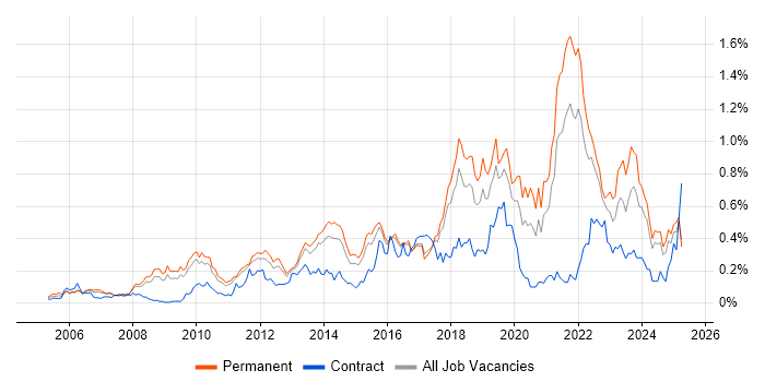Job vacancy trend for Strategic Roadmap in the East of England Job vacancy trend for Strategic Roadmap in the East of England