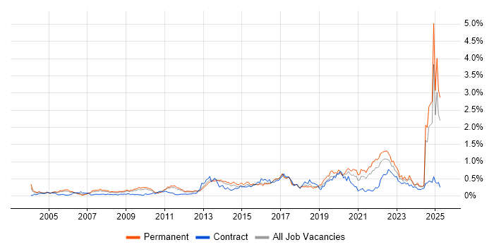 Job vacancy trend for Strategic Thinking in the East of England