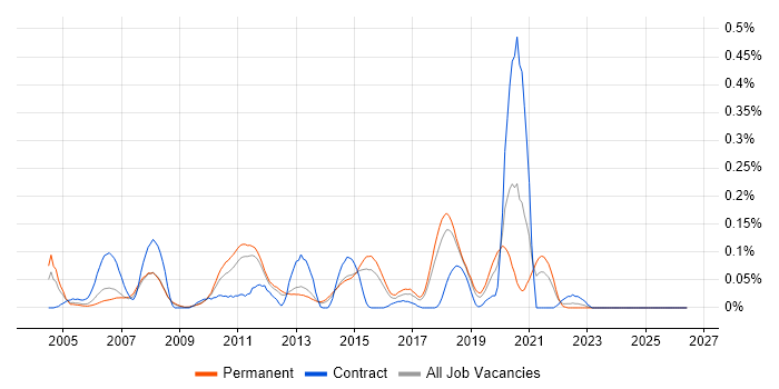 Media Streaming job vacancy trend in the East of England
