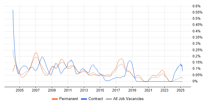 Job vacancy trend for Stress Testing in the East of England Job vacancy trend for Stress Testing in the East of England