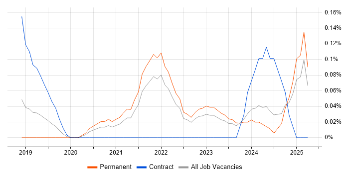 Job vacancy trend for Stripe in the East of England Job vacancy trend for Stripe in the East of England