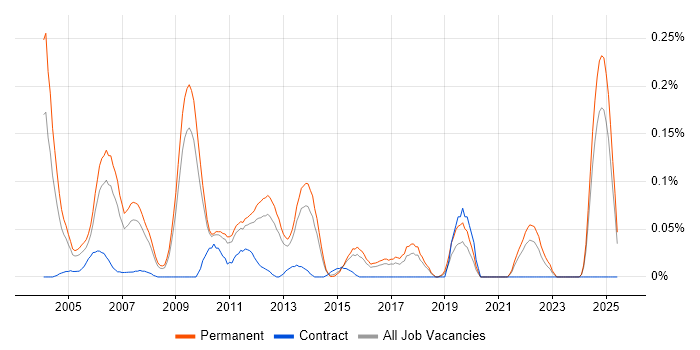 Job vacancy trend for Structured Programming in the East of England Job vacancy trend for Structured Programming in the East of England