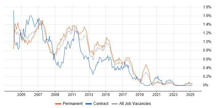 Job vacancy trend for Struts in the East of England