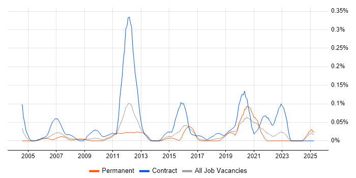 Job vacancy trend for Subject Matter Expert in the East of England Job vacancy trend for Subject Matter Expert in the East of England
